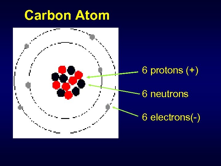 Carbon Atom 6 protons (+) 6 neutrons 6 electrons(-) 