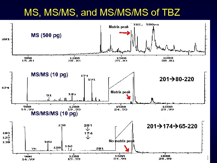 MS, MS/MS, and MS/MS/MS of TBZ Matrix peak MS (500 pg) MS/MS (10 pg)