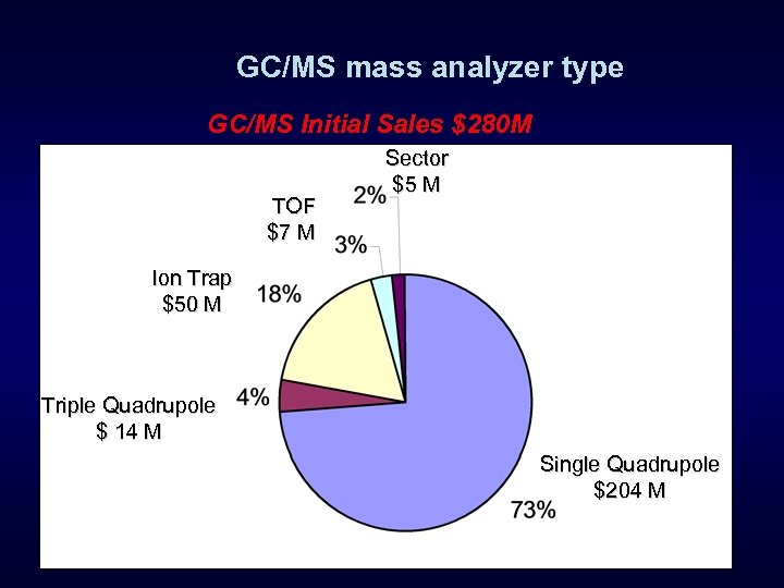 GC/MS mass analyzer type GC/MS Initial Sales $280 M TOF $7 M Sector $5