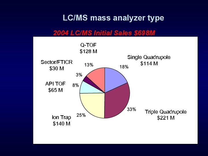 LC/MS mass analyzer type 2004 LC/MS Initial Sales $698 M Q-TOF $128 M Sector/FTICR