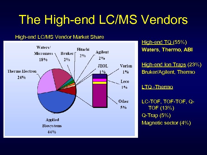 The High-end LC/MS Vendors High-end LC/MS Vendor Market Share High-end TQ (55%) Waters, Thermo,