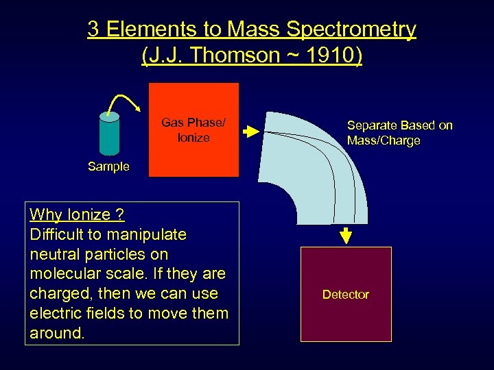 3 Elements to Mass Spectrometry (J. J. Thomson ~ 1910) Gas Phase/ Ionize Separate