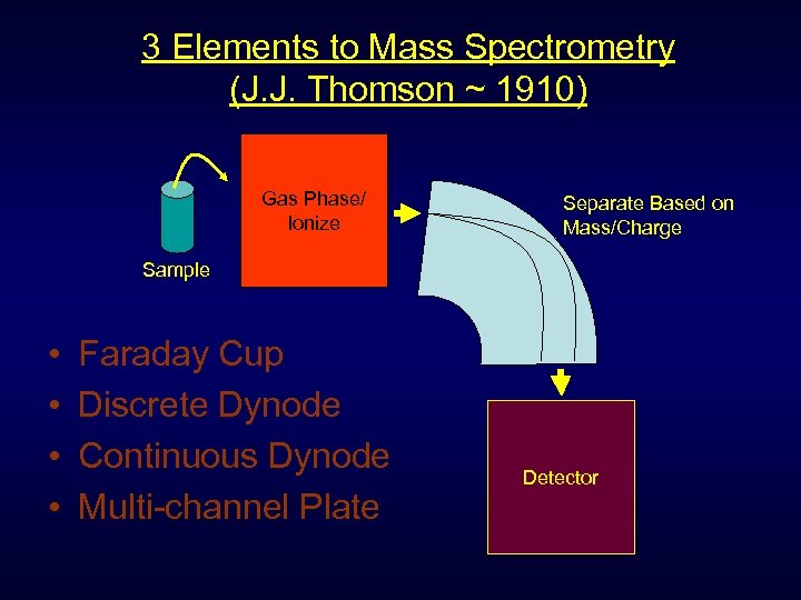 3 Elements to Mass Spectrometry (J. J. Thomson ~ 1910) Gas Phase/ Ionize Separate
