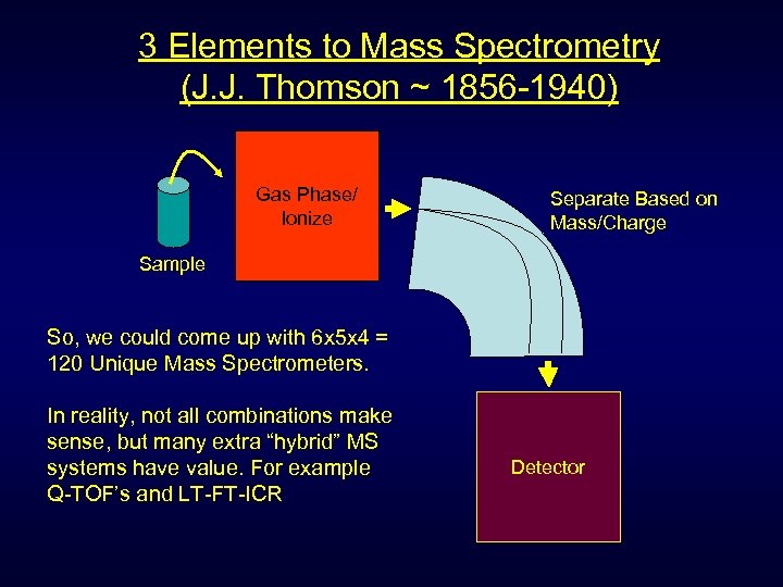 3 Elements to Mass Spectrometry (J. J. Thomson ~ 1856 -1940) Gas Phase/ Ionize