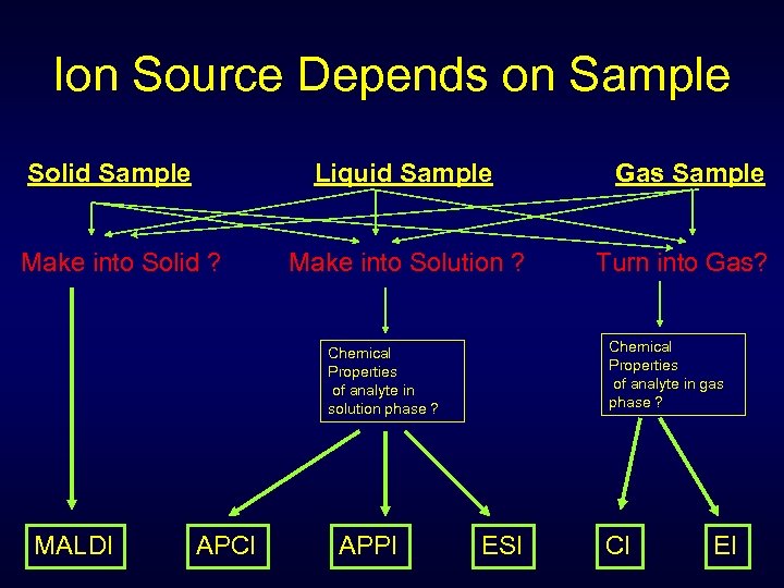 Ion Source Depends on Sample Solid Sample Liquid Sample Make into Solid ? Make