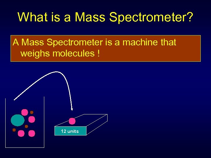 What is a Mass Spectrometer? A Mass Spectrometer is a machine that weighs molecules