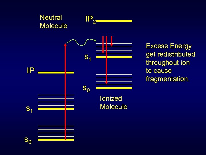 Neutral Molecule IP 2 Excess Energy get redistributed throughout ion to cause fragmentation. s