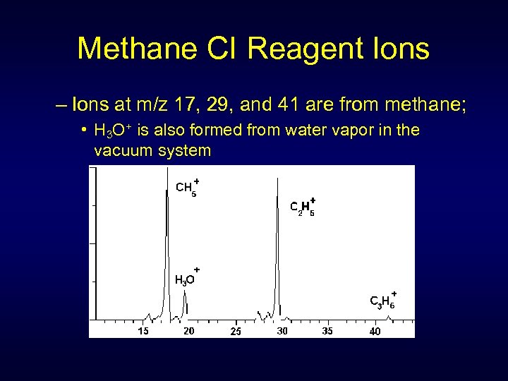 Methane CI Reagent Ions – Ions at m/z 17, 29, and 41 are from