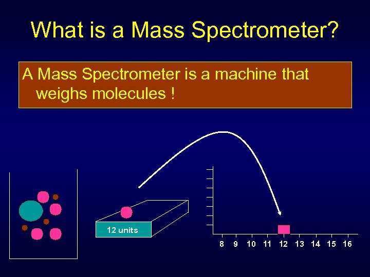 What is a Mass Spectrometer? A Mass Spectrometer is a machine that weighs molecules