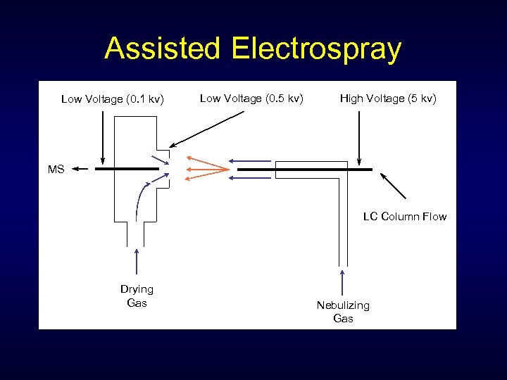 Assisted Electrospray Low Voltage (0. 1 kv) Low Voltage (0. 5 kv) High Voltage