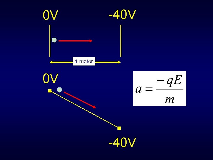 -40 V 0 V + 1 meter 0 V + -40 V 