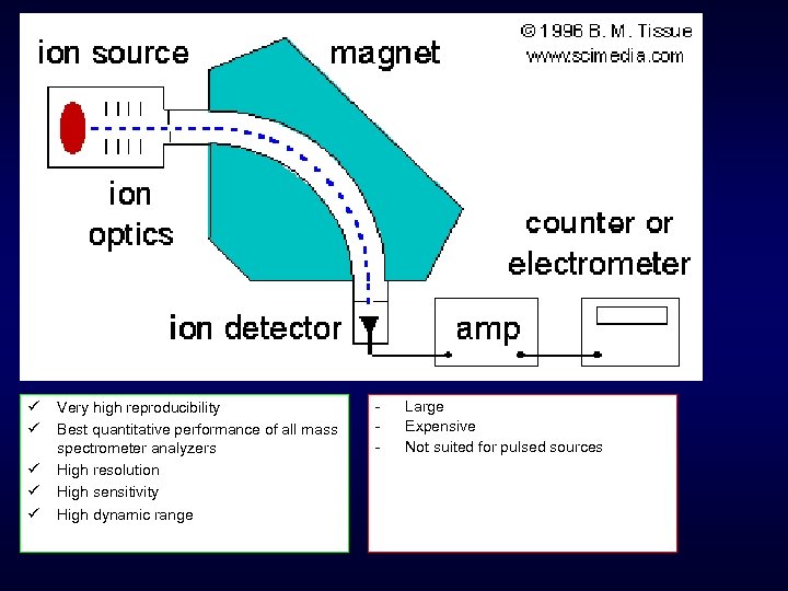 ü ü ü Very high reproducibility Best quantitative performance of all mass spectrometer analyzers