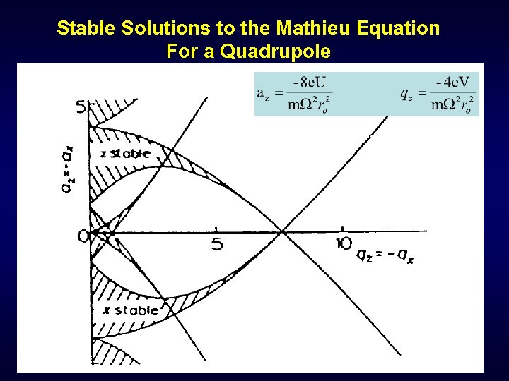Stable Solutions to the Mathieu Equation For a Quadrupole 