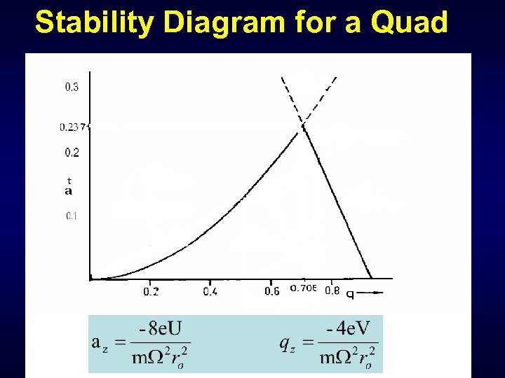 Stability Diagram for a Quad 
