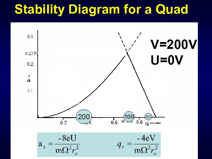 Stability Diagram for a Quad V=200 V U=0 V 200 100 50 