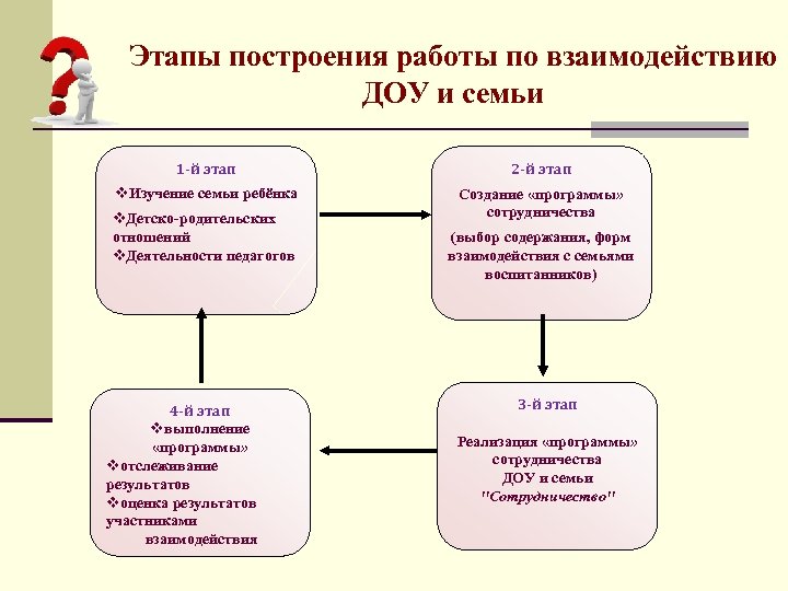 Взаимодействие доу и семьи