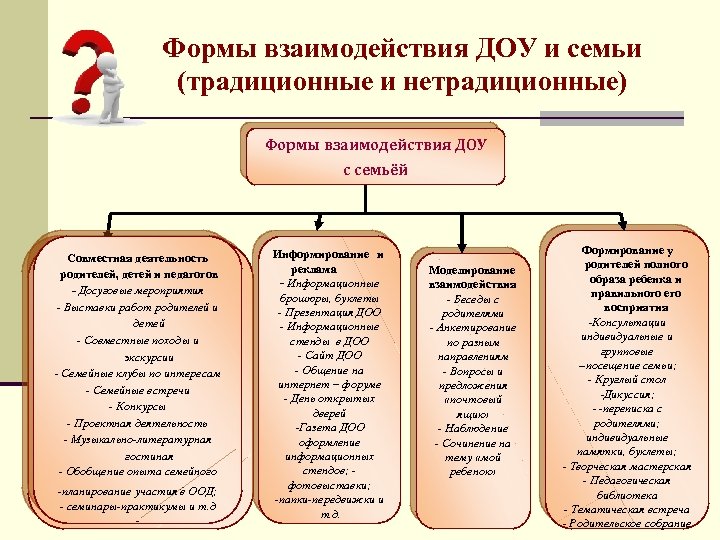 Взаимодействие доу и семьи