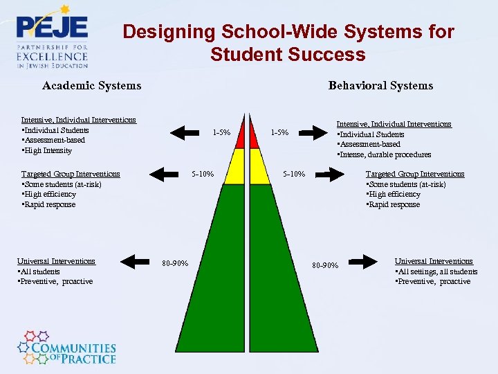 Designing School-Wide Systems for Student Success Academic Systems Behavioral Systems Intensive, Individual Interventions •