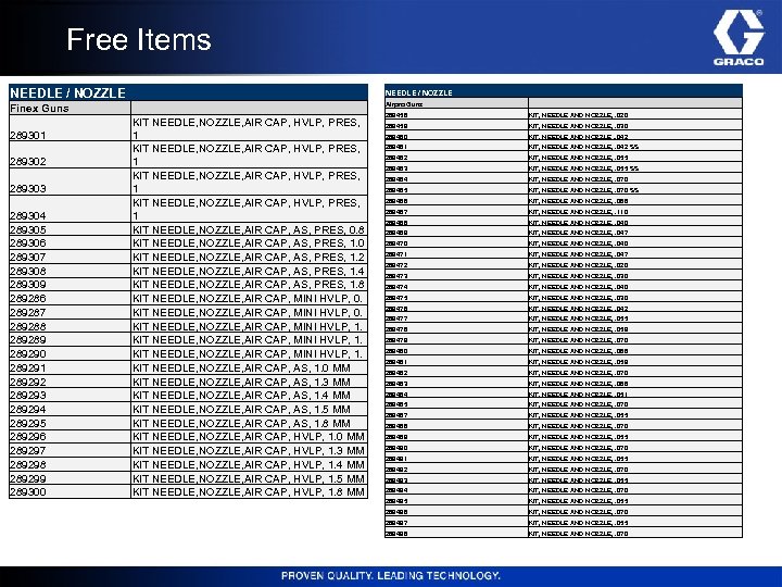Free Items NEEDLE / NOZZLE Finex Guns Airpro Guns 289458 KIT, NEEDLE AND NOZZLE,