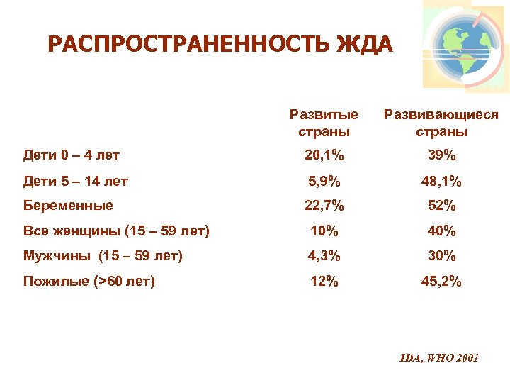 РАСПРОСТРАНЕННОСТЬ ЖДА Развитые страны Развивающиеся страны Дети 0 – 4 лет 20, 1% 39%