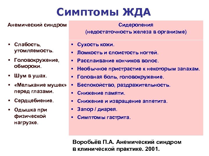 Симптомы ЖДА Анемический синдром Сидеропения (недостаточность железа в организме) § Слабость, утомляемость. § Сухость