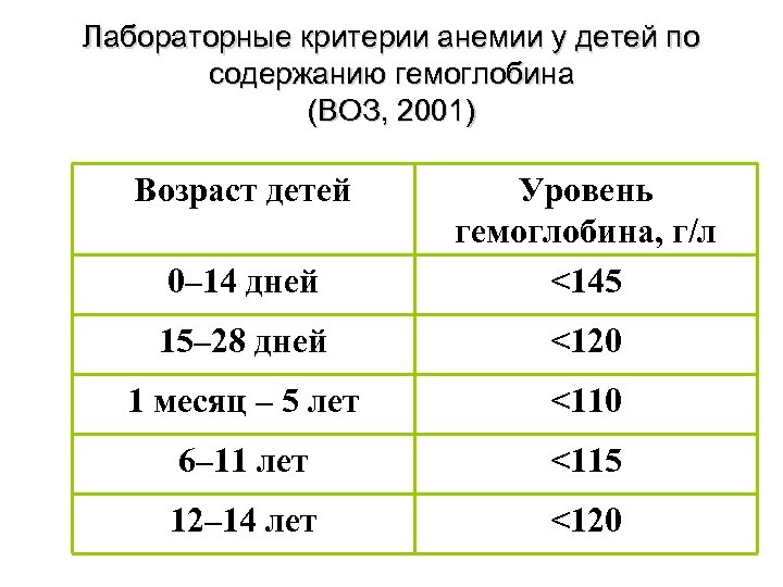 Лабораторные критерии анемии у детей по содержанию гемоглобина (ВОЗ, 2001) Возраст детей 0– 14