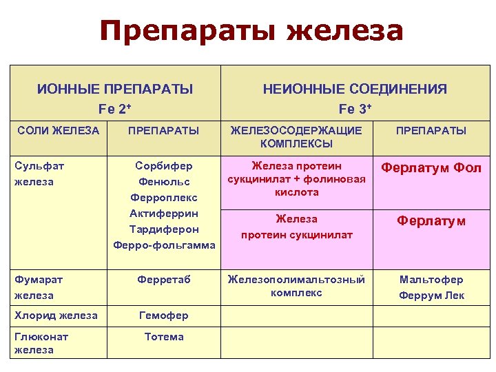 Препараты железа ИОННЫЕ ПРЕПАРАТЫ Fe 2+ СОЛИ ЖЕЛЕЗА НЕИОННЫЕ СОЕДИНЕНИЯ Fe 3+ ПРЕПАРАТЫ ЖЕЛЕЗОСОДЕРЖАЩИЕ