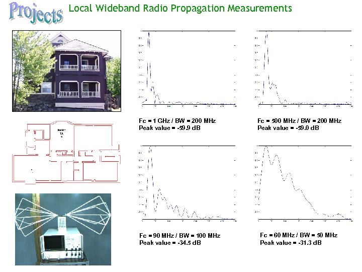 Local Wideband Radio Propagation Measurements Fc = 1 GHz / BW = 200 MHz