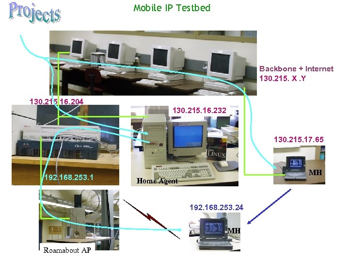 Mobile IP Testbed Backbone + Internet 130. 215. X. Y 130. 215. 16. 204