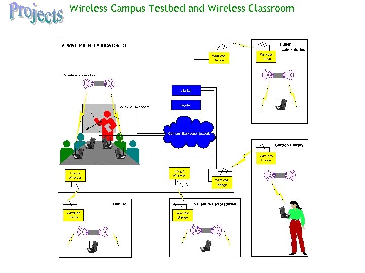 Wireless Campus Testbed and Wireless Classroom 