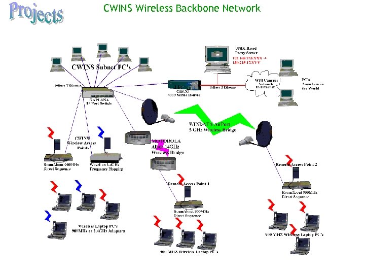 CWINS Wireless Backbone Network 