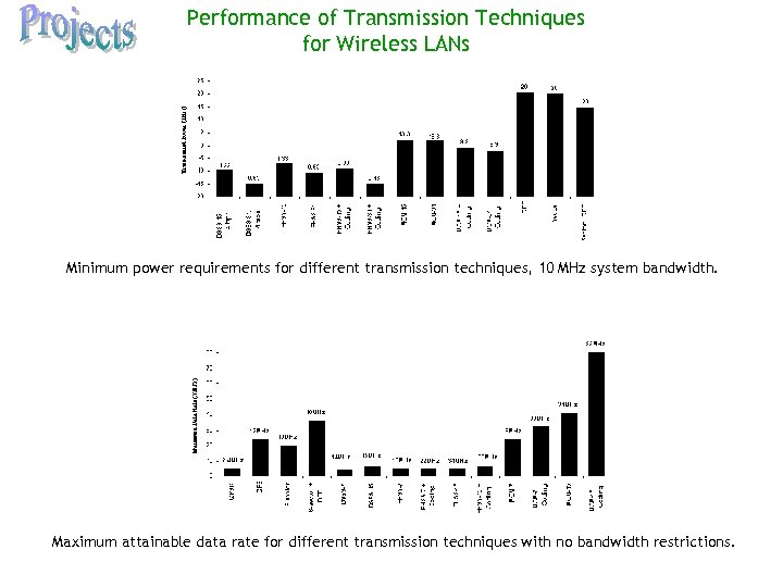 Performance of Transmission Techniques for Wireless LANs Minimum power requirements for different transmission techniques,