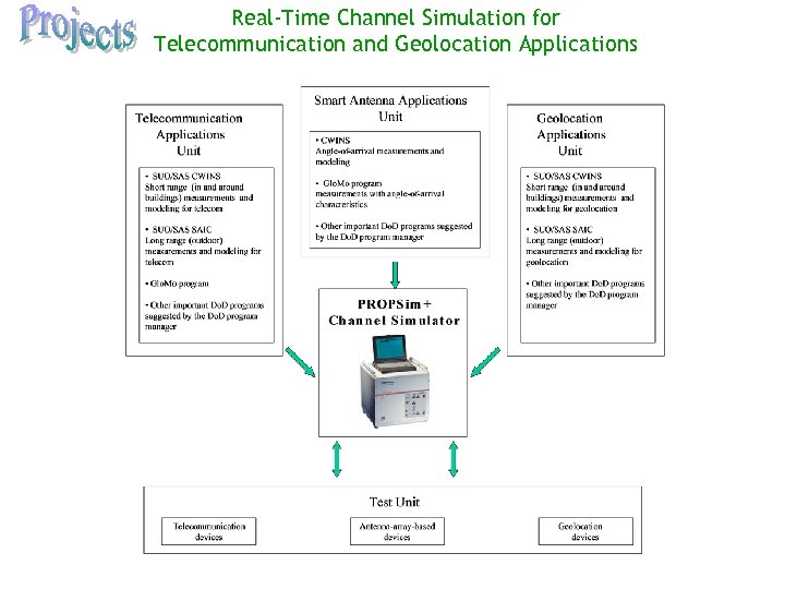 Real-Time Channel Simulation for Telecommunication and Geolocation Applications 