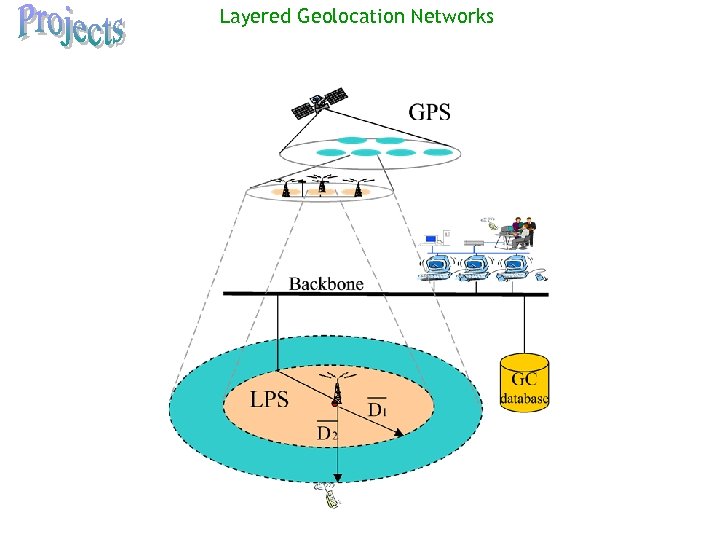 Layered Geolocation Networks 