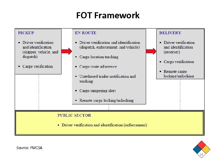 FOT Framework Source: FMCSA 18 