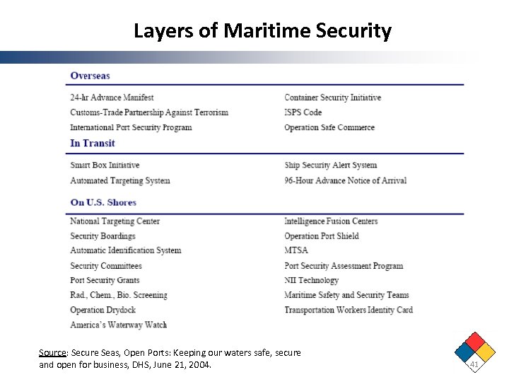 Layers of Maritime Security Source: Secure Seas, Open Ports: Keeping our waters safe, secure
