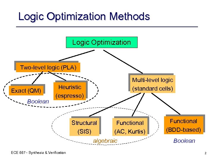 Logic Optimization Methods Logic Optimization Two-level logic (PLA) Exact (QM) Boolean Multi-level logic (standard