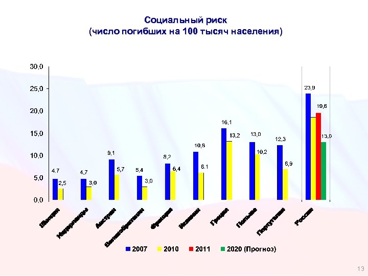 Социальный риск (число погибших на 100 тысяч населения) 13 