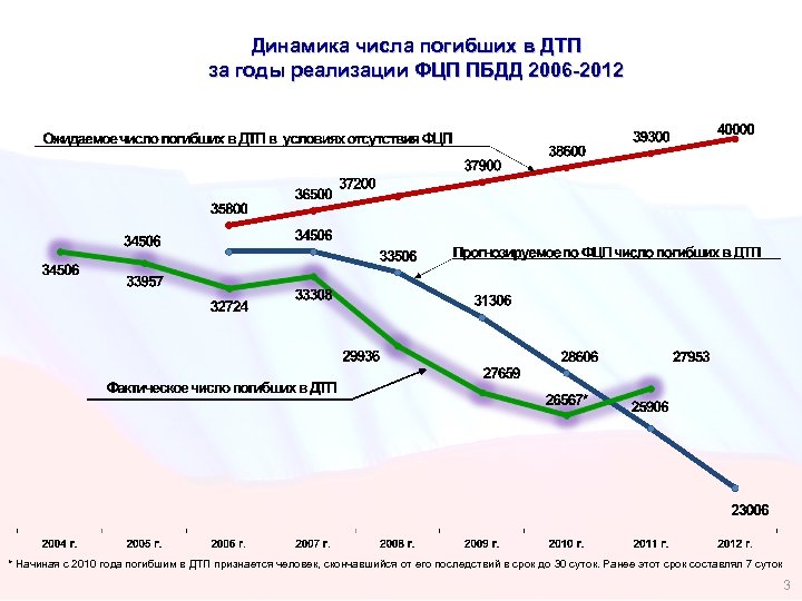 Динамика числа погибших в ДТП за годы реализации ФЦП ПБДД 2006 -2012 * Начиная