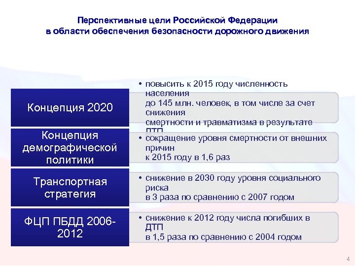 Перспективные цели Российской Федерации в области обеспечения безопасности дорожного движения Концепция 2020 Концепция демографической