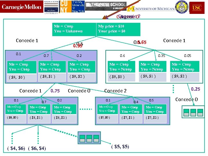 Concede Agree Concede 02 Me = Coop You = Unknown Concede 1 My price