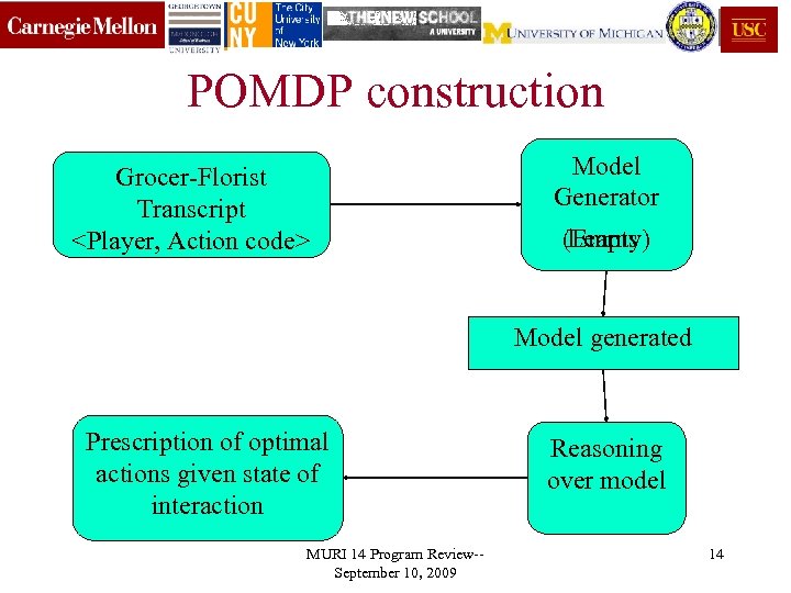 POMDP construction Grocer-Florist Transcript <Player, Action code> Model Generator (Empty) Learns Model generated Prescription