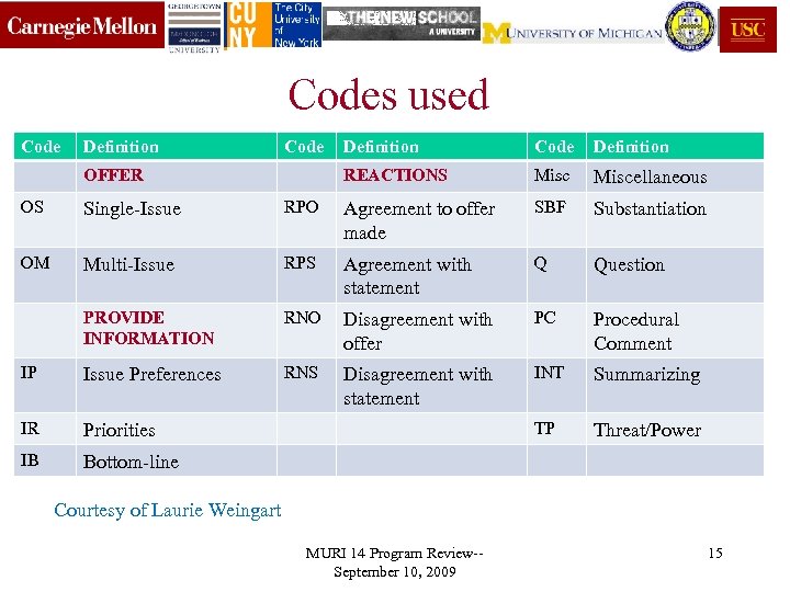 Codes used Code Definition REACTIONS OFFER Definition Miscellaneous OS Single-Issue RPO Agreement to offer