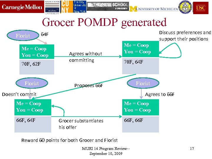 Grocer POMDP generated Florist Discuss preferences and support their positions 64 F Me =