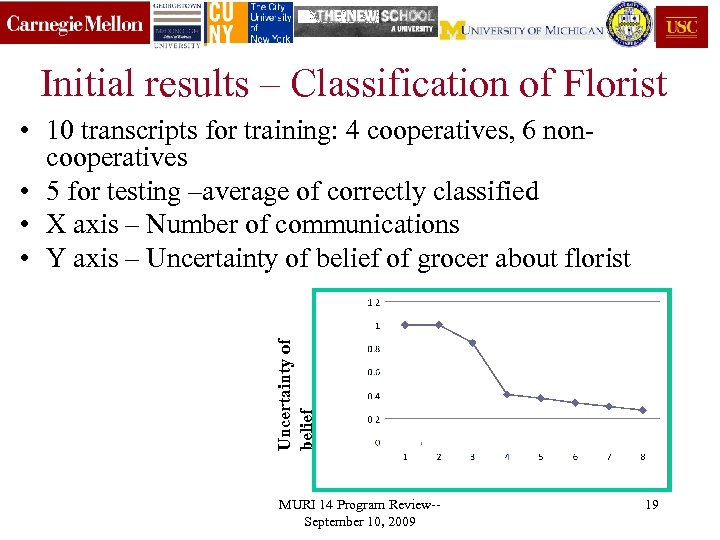 Initial results – Classification of Florist Uncertainty of belief • 10 transcripts for training: