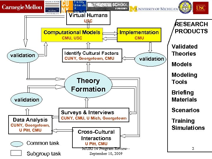 Virtual Humans USC Computational Models Implementation CMU, USC RESEARCH PRODUCTS CMU Identify Cultural Factors