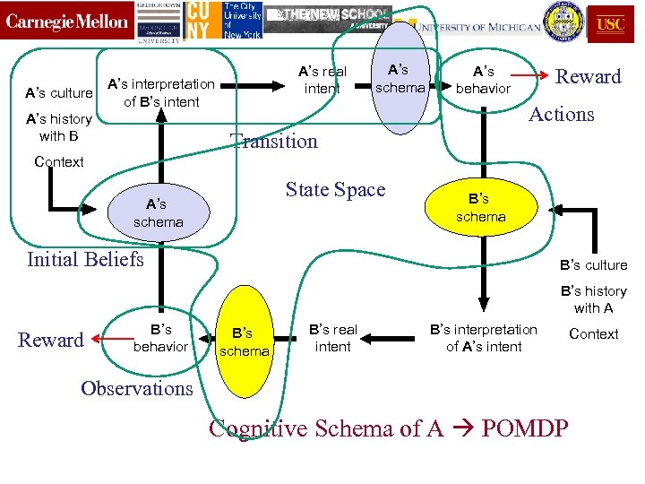 A’s interpretation A’s culture of B’s intent A’s history with B A’s real intent