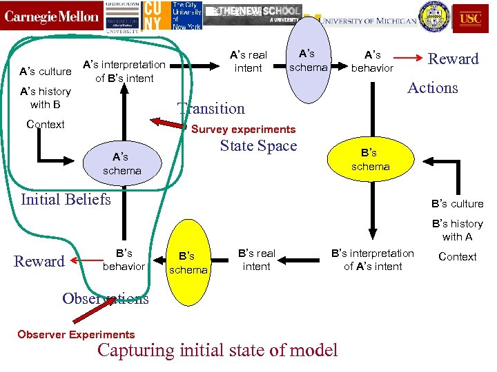 A’s interpretation A’s culture of B’s intent A’s history with B Context A’s real