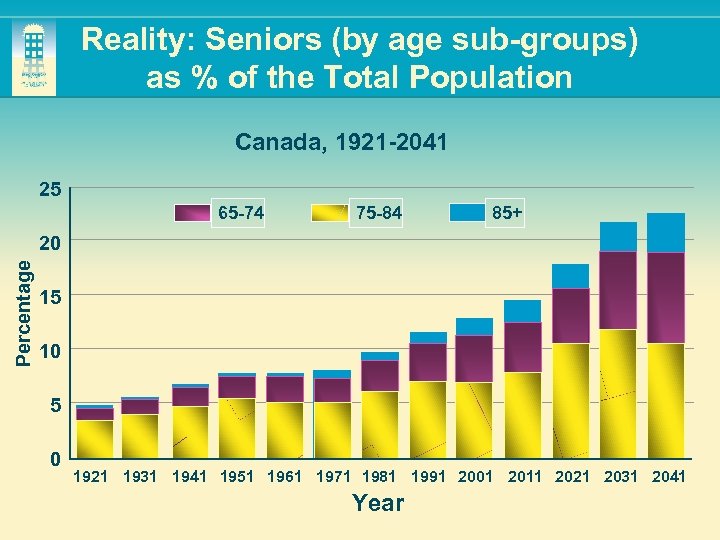 Reality: Seniors (by age sub-groups) as % of the Total Population Canada, 1921 -2041