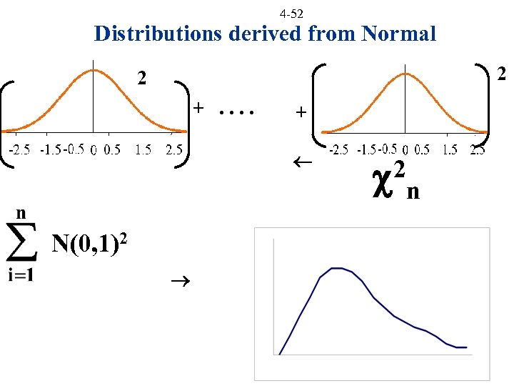 4 -52 Distributions derived from Normal 2 2 + . . + N(0, 1)2 4 -52 Distributions derived from Normal 2 2 + . . + N(0, 1)2